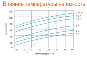 Влияние температуры на емкость аккумулятора Delta HR 12-12